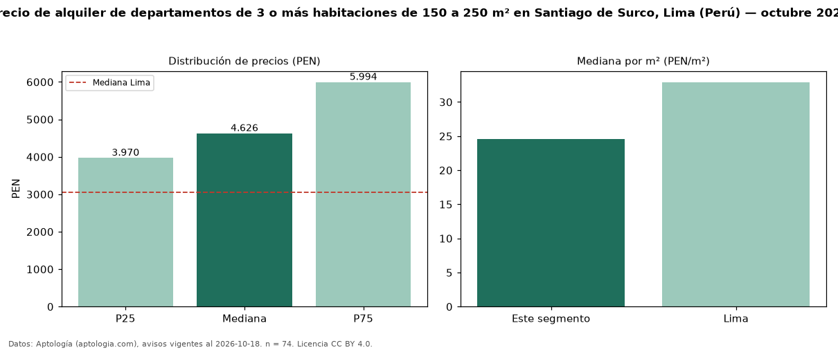 Precio de alquiler de departamentos de 3 o más habitaciones de 150 a 250 m² en Santiago de Surco, Lima (Perú) — octubre 2026