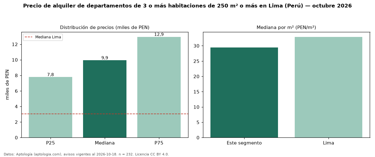 Precio de alquiler de departamentos de 3 o más habitaciones de 250 m² o más en Lima (Perú) — octubre 2026
