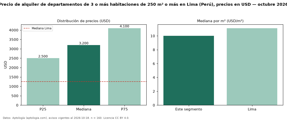 Precio de alquiler de departamentos de 3 o más habitaciones de 250 m² o más en Lima (Perú), precios en USD — octubre 2026