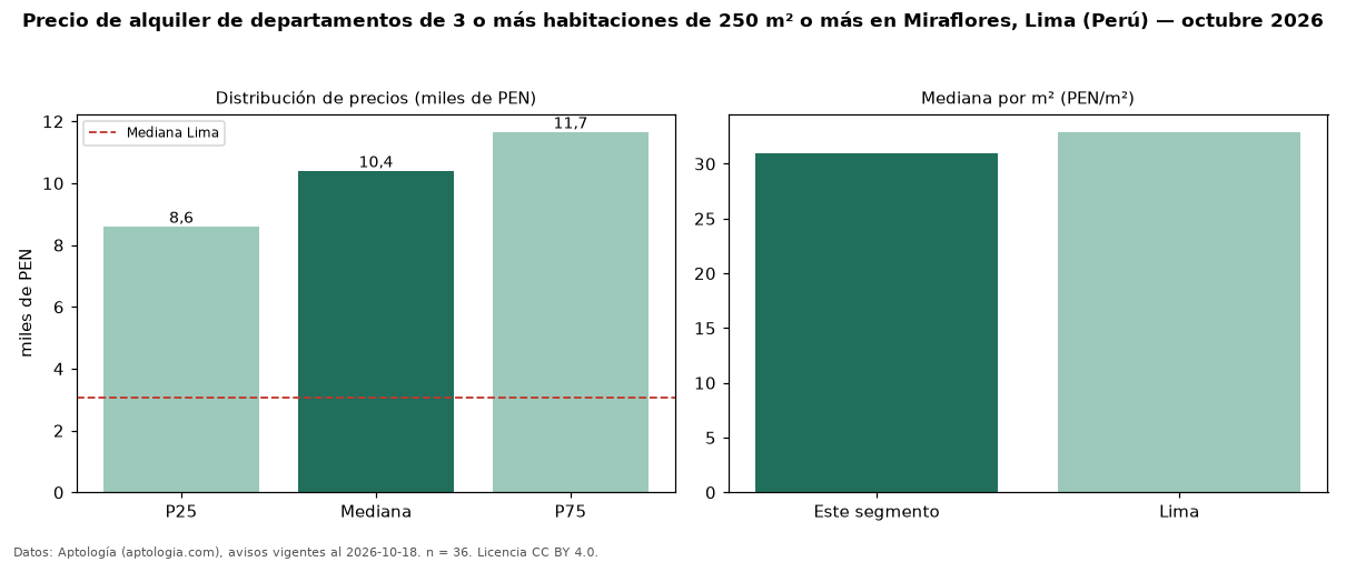 Precio de alquiler de departamentos de 3 o más habitaciones de 250 m² o más en Miraflores, Lima (Perú) — octubre 2026