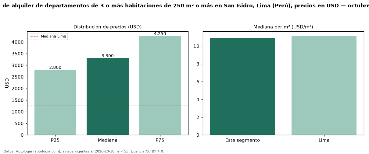 Precio de alquiler de departamentos de 3 o más habitaciones de 250 m² o más en San Isidro, Lima (Perú), precios en USD — octubre 2026