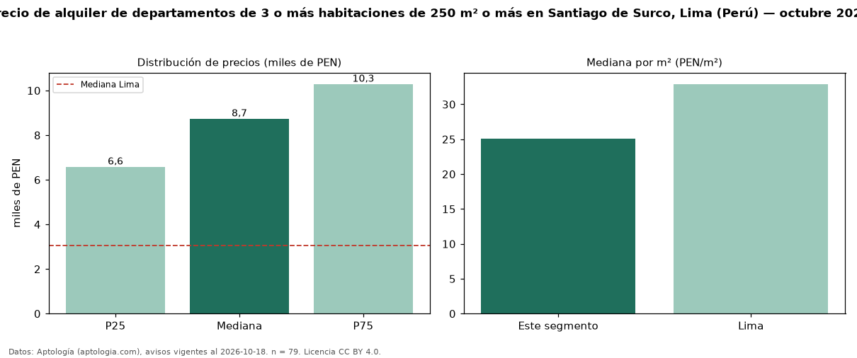 Precio de alquiler de departamentos de 3 o más habitaciones de 250 m² o más en Santiago de Surco, Lima (Perú) — octubre 2026