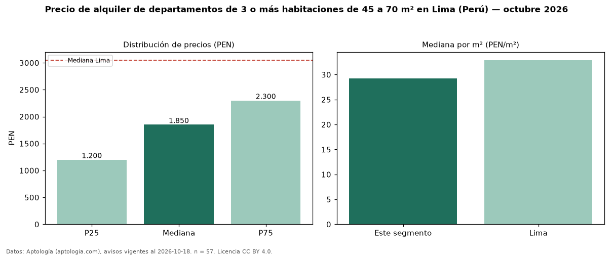 Precio de alquiler de departamentos de 3 o más habitaciones de 45 a 70 m² en Lima (Perú) — octubre 2026