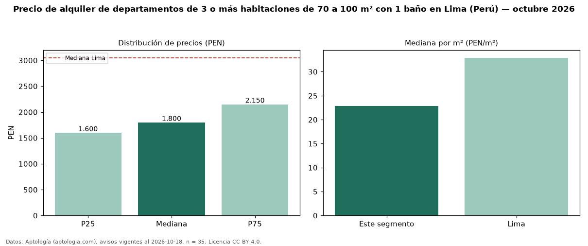 Precio de alquiler de departamentos de 3 o más habitaciones de 70 a 100 m² con 1 baño en Lima (Perú) — octubre 2026