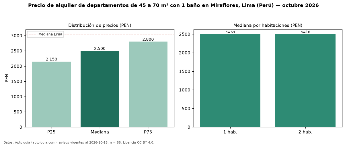 Precio de alquiler de departamentos de 45 a 70 m² con 1 baño en Miraflores, Lima (Perú) — octubre 2026