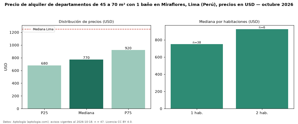 Precio de alquiler de departamentos de 45 a 70 m² con 1 baño en Miraflores, Lima (Perú), precios en USD — octubre 2026