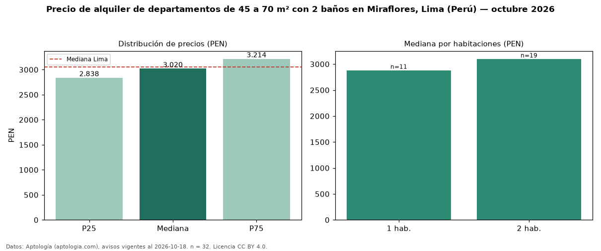 Precio de alquiler de departamentos de 45 a 70 m² con 2 baños en Miraflores, Lima (Perú) — octubre 2026