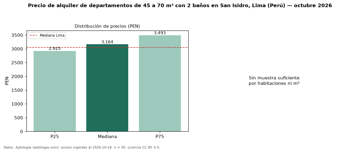 Precio de alquiler de departamentos de 45 a 70 m² con 2 baños en San Isidro, Lima (Perú) — octubre 2026