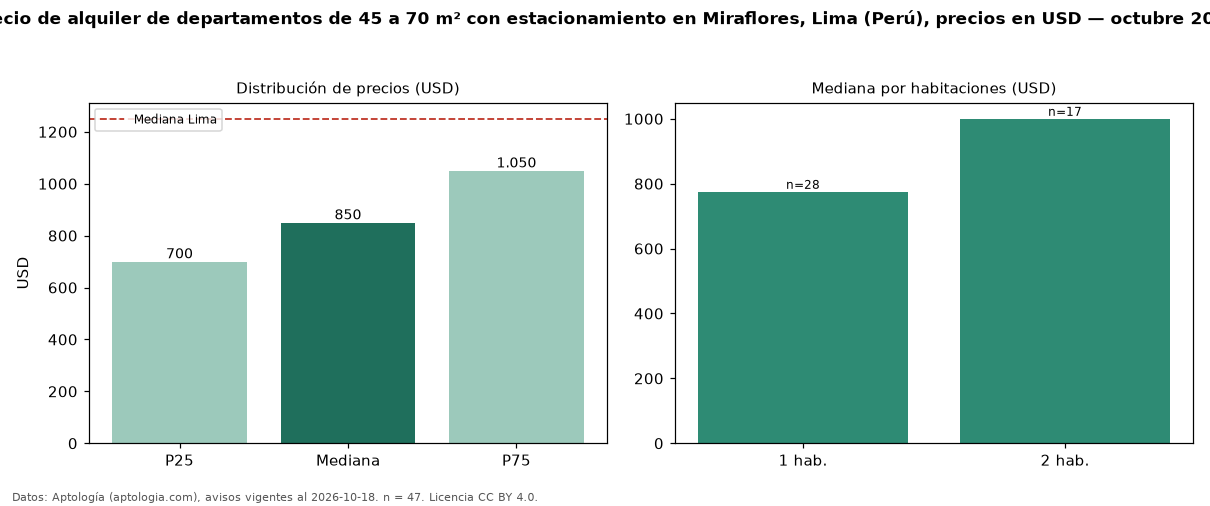 Precio de alquiler de departamentos de 45 a 70 m² con estacionamiento en Miraflores, Lima (Perú), precios en USD — octubre 2026
