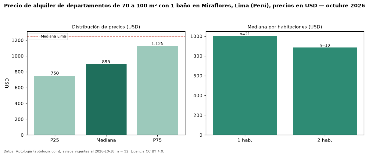 Precio de alquiler de departamentos de 70 a 100 m² con 1 baño en Miraflores, Lima (Perú), precios en USD — octubre 2026