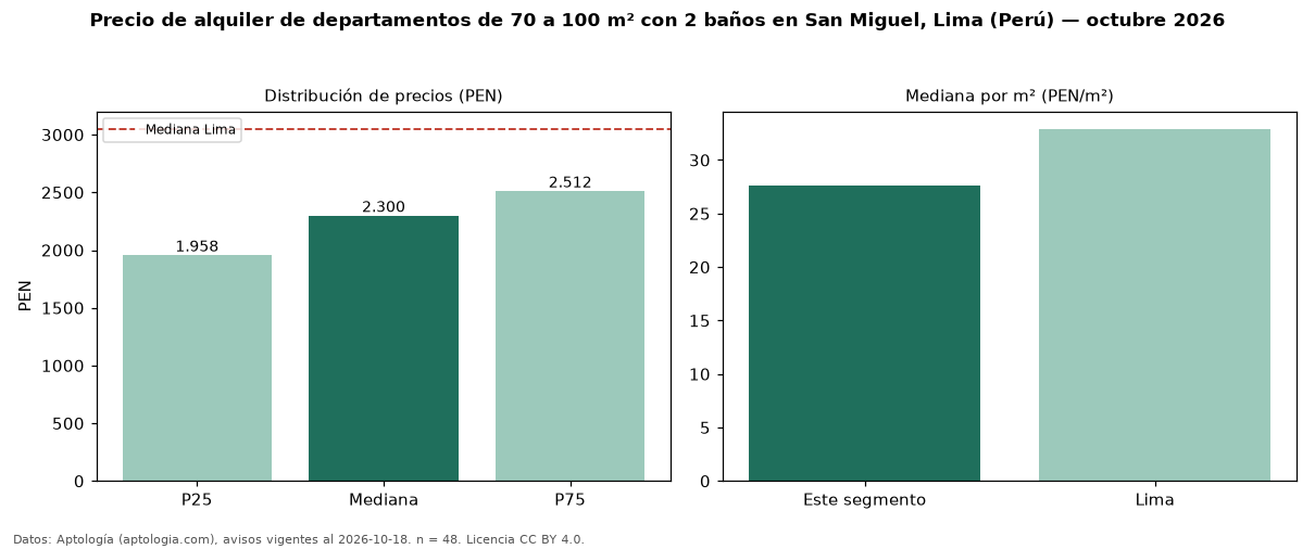 Precio de alquiler de departamentos de 70 a 100 m² con 2 baños en San Miguel, Lima (Perú) — octubre 2026