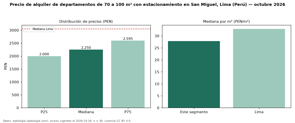 Precio de alquiler de departamentos de 70 a 100 m² con estacionamiento en San Miguel, Lima (Perú) — octubre 2026