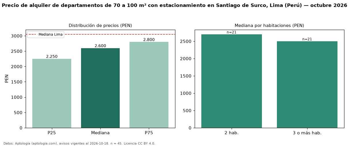 Precio de alquiler de departamentos de 70 a 100 m² con estacionamiento en Santiago de Surco, Lima (Perú) — octubre 2026