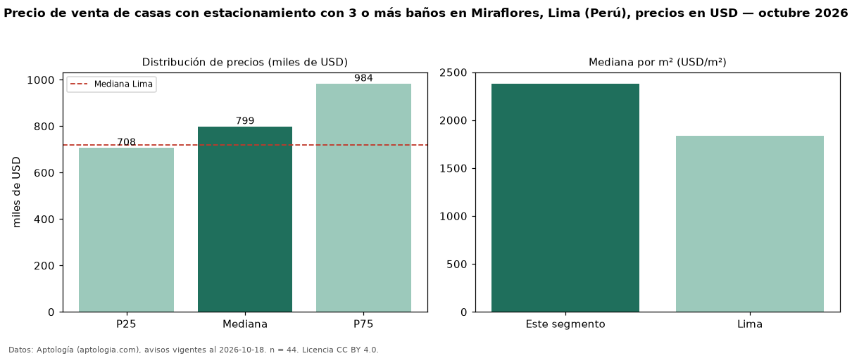 Precio de venta de casas con estacionamiento con 3 o más baños en Miraflores, Lima (Perú), precios en USD — octubre 2026