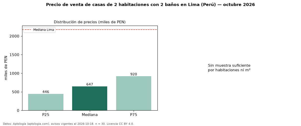 Precio de venta de casas de 2 habitaciones con 2 baños en Lima (Perú) — octubre 2026