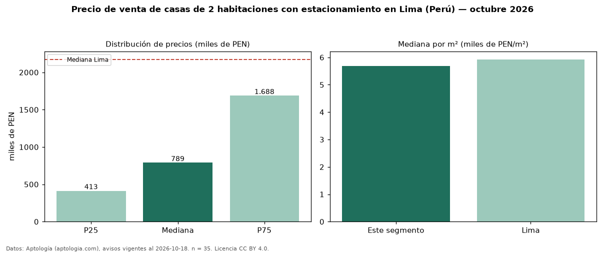 Precio de venta de casas de 2 habitaciones con estacionamiento en Lima (Perú) — octubre 2026