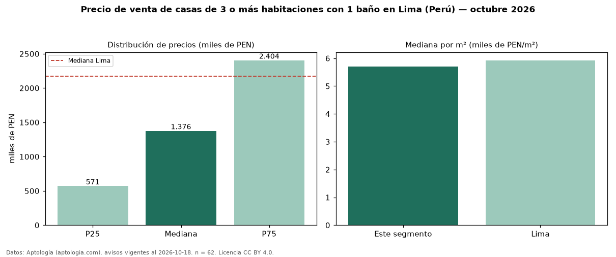 Precio de venta de casas de 3 o más habitaciones con 1 baño en Lima (Perú) — octubre 2026