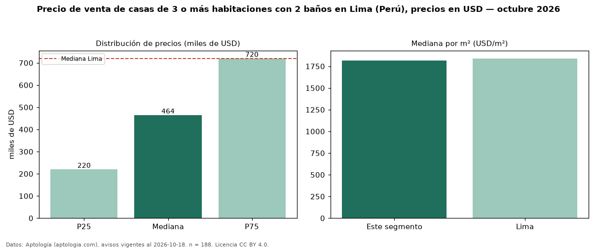 Precio de venta de casas de 3 o más habitaciones con 2 baños en Lima (Perú), precios en USD — octubre 2026