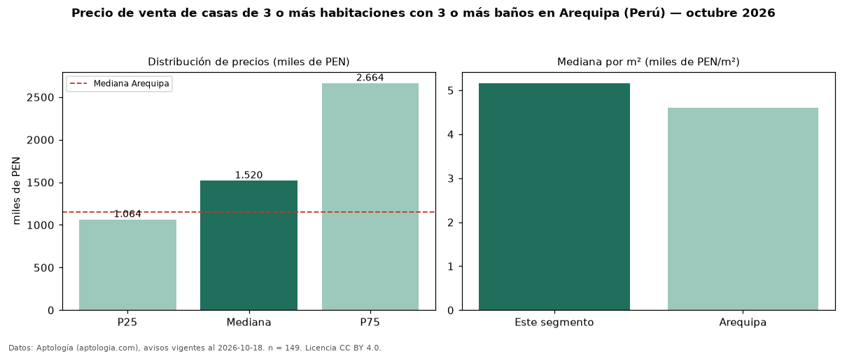 Precio de venta de casas de 3 o más habitaciones con 3 o más baños en Arequipa (Perú) — octubre 2026