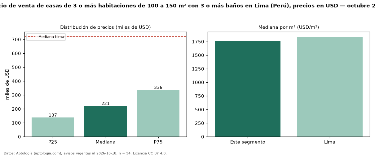 Precio de venta de casas de 3 o más habitaciones de 100 a 150 m² con 3 o más baños en Lima (Perú), precios en USD — octubre 2026