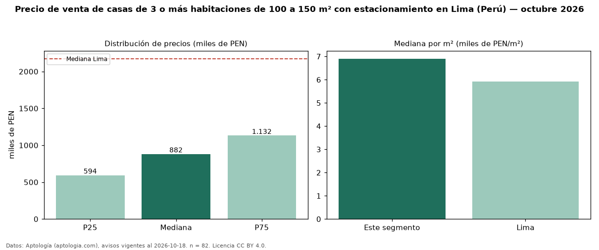 Precio de venta de casas de 3 o más habitaciones de 100 a 150 m² con estacionamiento en Lima (Perú) — octubre 2026