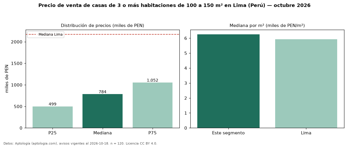 Precio de venta de casas de 3 o más habitaciones de 100 a 150 m² en Lima (Perú) — octubre 2026