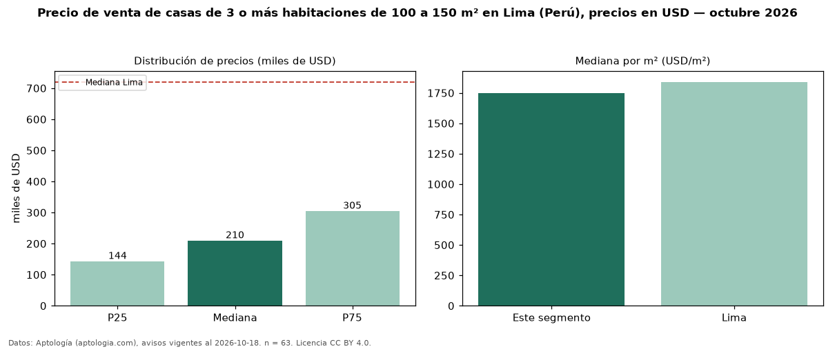 Precio de venta de casas de 3 o más habitaciones de 100 a 150 m² en Lima (Perú), precios en USD — octubre 2026
