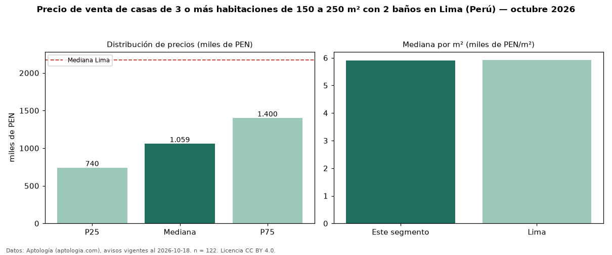 Precio de venta de casas de 3 o más habitaciones de 150 a 250 m² con 2 baños en Lima (Perú) — octubre 2026