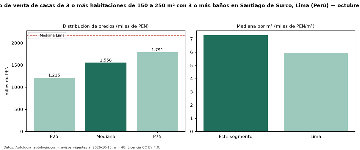 Precio de venta de casas de 3 o más habitaciones de 150 a 250 m² con 3 o más baños en Santiago de Surco, Lima (Perú) — octubre 2026