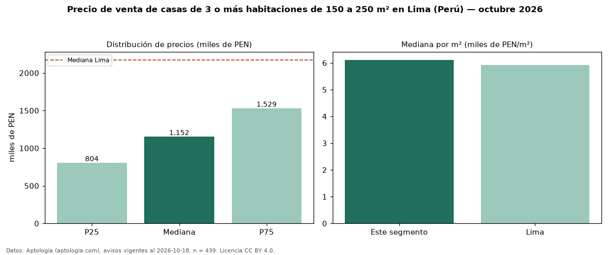 Precio de venta de casas de 3 o más habitaciones de 150 a 250 m² en Lima (Perú) — octubre 2026