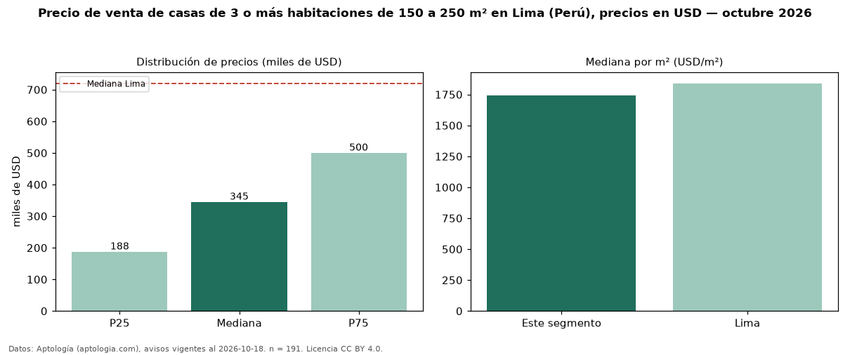 Precio de venta de casas de 3 o más habitaciones de 150 a 250 m² en Lima (Perú), precios en USD — octubre 2026