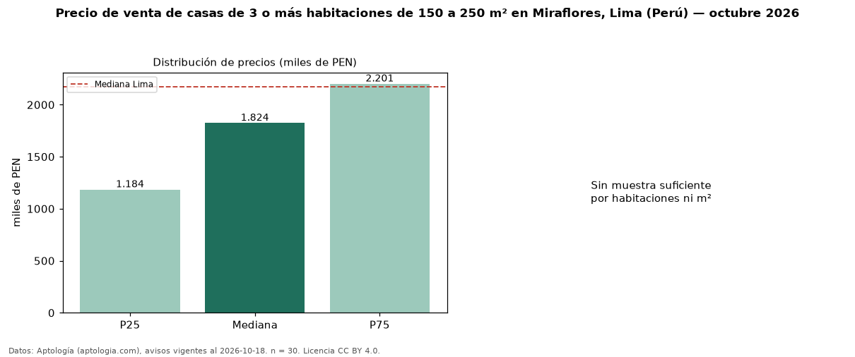 Precio de venta de casas de 3 o más habitaciones de 150 a 250 m² en Miraflores, Lima (Perú) — octubre 2026