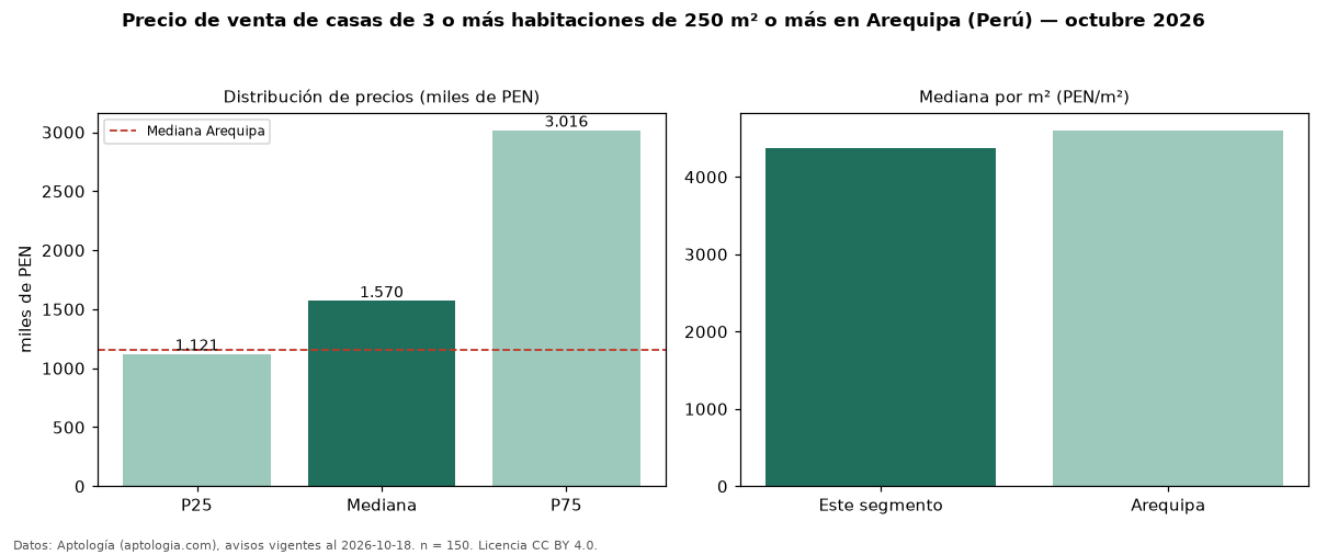 Precio de venta de casas de 3 o más habitaciones de 250 m² o más en Arequipa (Perú) — octubre 2026