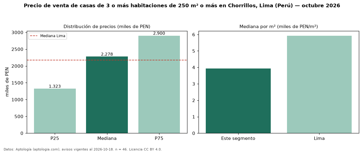 Precio de venta de casas de 3 o más habitaciones de 250 m² o más en Chorrillos, Lima (Perú) — octubre 2026