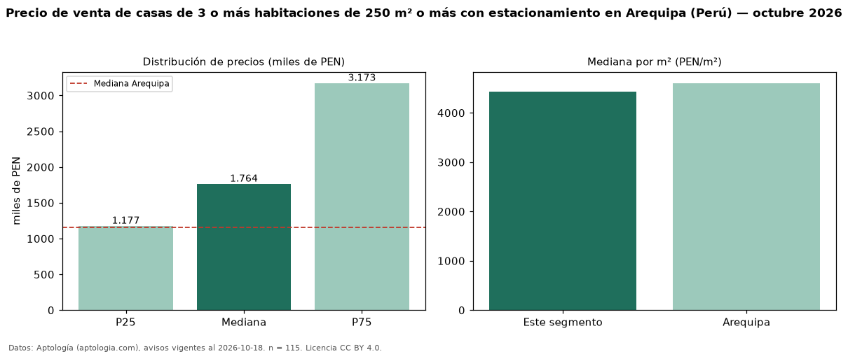 Precio de venta de casas de 3 o más habitaciones de 250 m² o más con estacionamiento en Arequipa (Perú) — octubre 2026