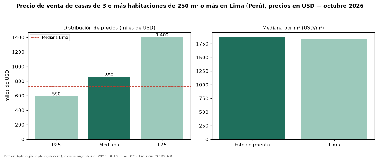 Precio de venta de casas de 3 o más habitaciones de 250 m² o más en Lima (Perú), precios en USD — octubre 2026