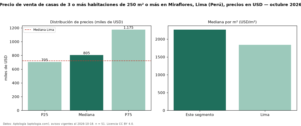 Precio de venta de casas de 3 o más habitaciones de 250 m² o más en Miraflores, Lima (Perú), precios en USD — octubre 2026