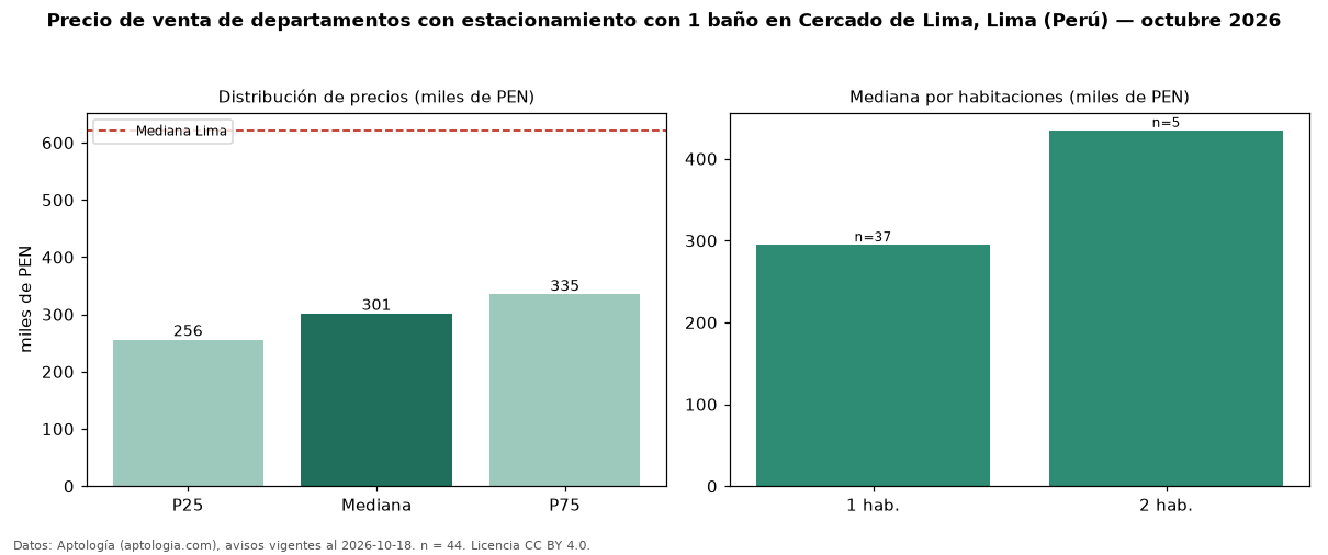 Precio de venta de departamentos con estacionamiento con 1 baño en Cercado de Lima, Lima (Perú) — octubre 2026