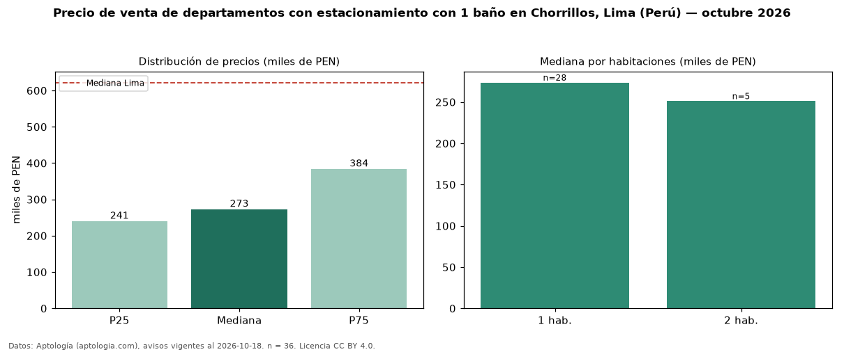 Precio de venta de departamentos con estacionamiento con 1 baño en Chorrillos, Lima (Perú) — octubre 2026