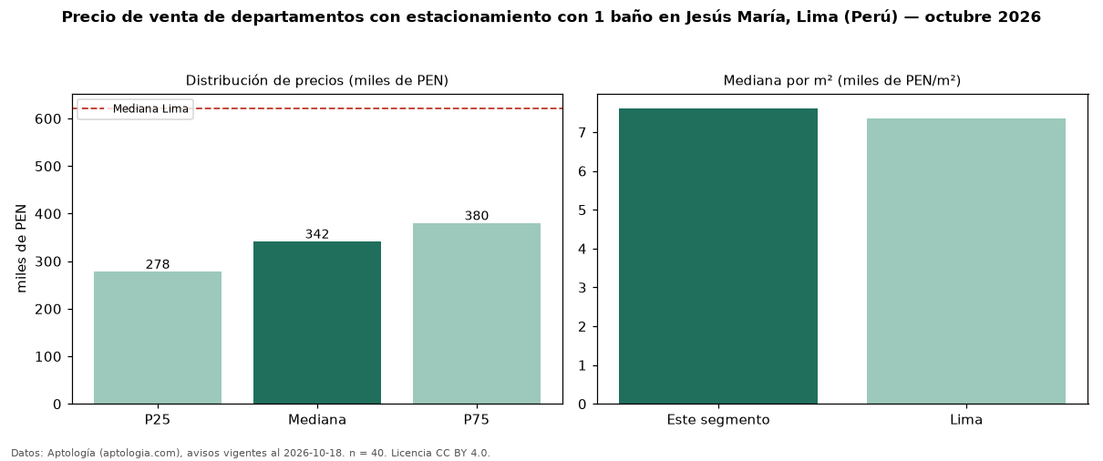 Precio de venta de departamentos con estacionamiento con 1 baño en Jesús María, Lima (Perú) — octubre 2026
