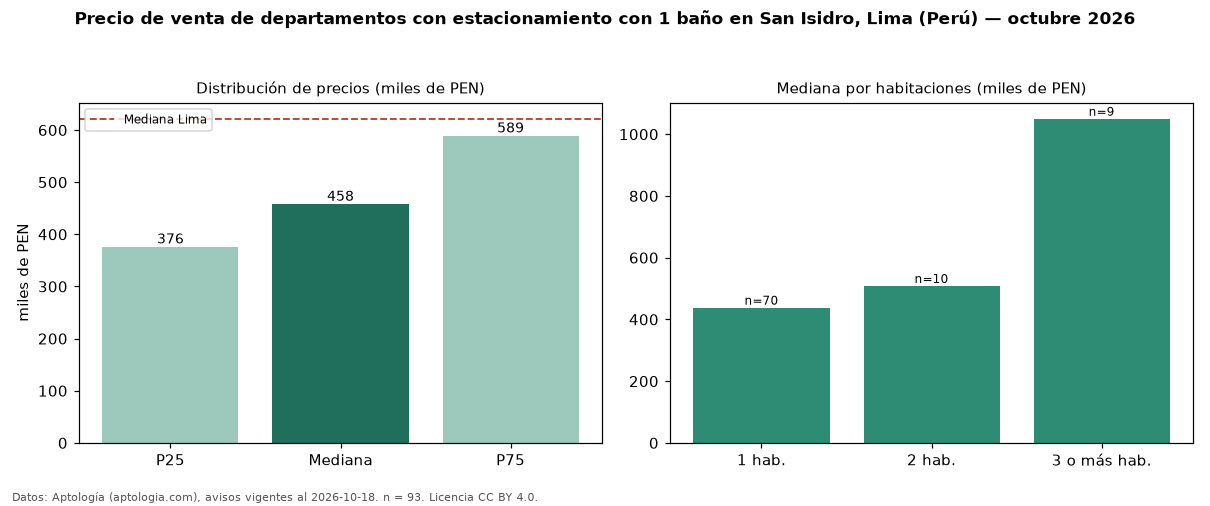 Precio de venta de departamentos con estacionamiento con 1 baño en San Isidro, Lima (Perú) — octubre 2026