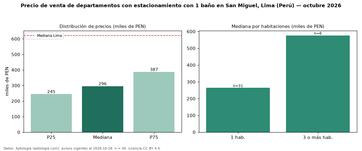 Precio de venta de departamentos con estacionamiento con 1 baño en San Miguel, Lima (Perú) — octubre 2026
