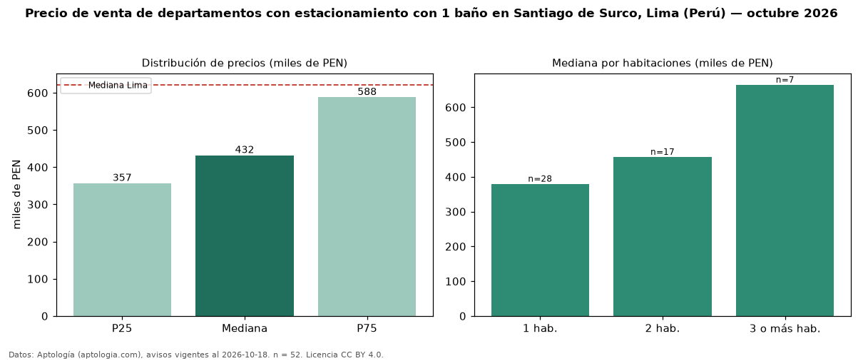 Precio de venta de departamentos con estacionamiento con 1 baño en Santiago de Surco, Lima (Perú) — octubre 2026