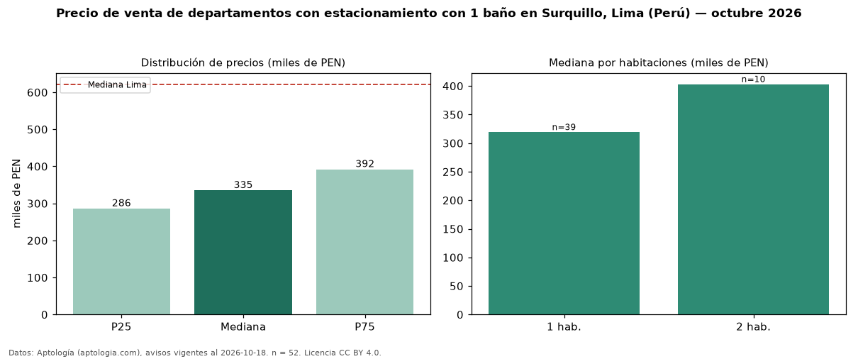 Precio de venta de departamentos con estacionamiento con 1 baño en Surquillo, Lima (Perú) — octubre 2026