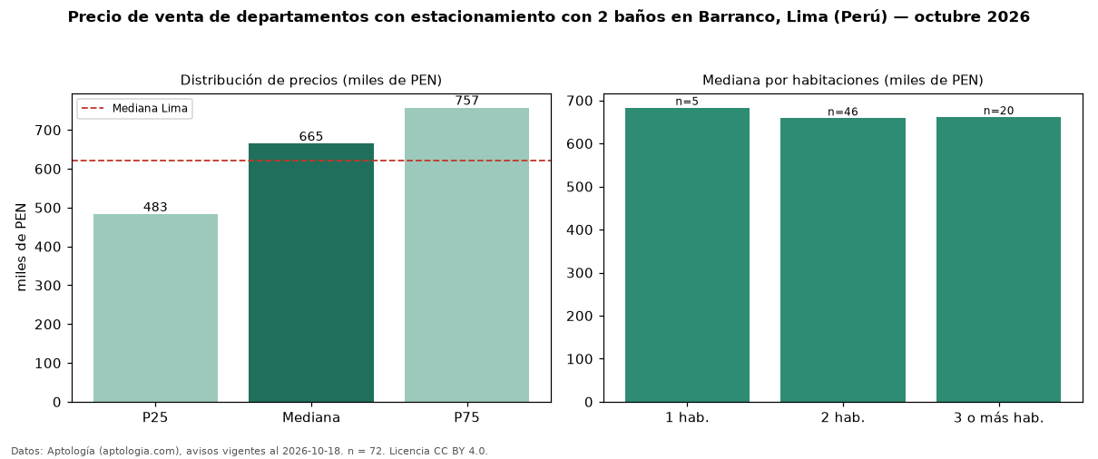 Precio de venta de departamentos con estacionamiento con 2 baños en Barranco, Lima (Perú) — octubre 2026