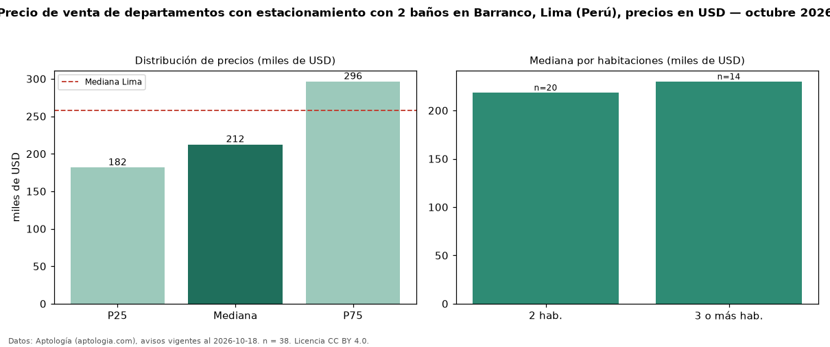 Precio de venta de departamentos con estacionamiento con 2 baños en Barranco, Lima (Perú), precios en USD — octubre 2026