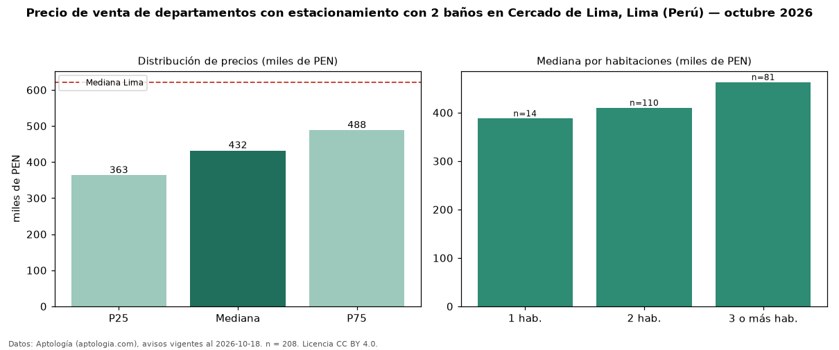 Precio de venta de departamentos con estacionamiento con 2 baños en Cercado de Lima, Lima (Perú) — octubre 2026