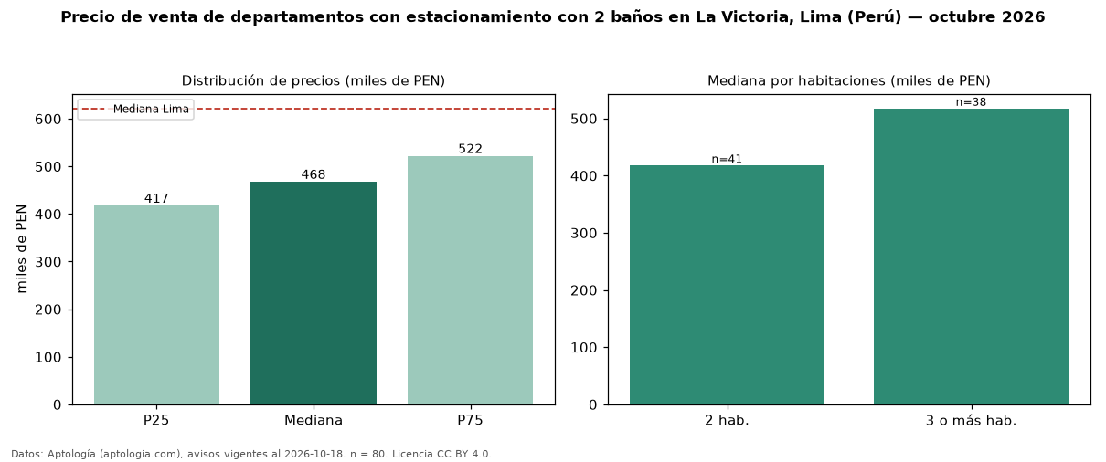 Precio de venta de departamentos con estacionamiento con 2 baños en La Victoria, Lima (Perú) — octubre 2026