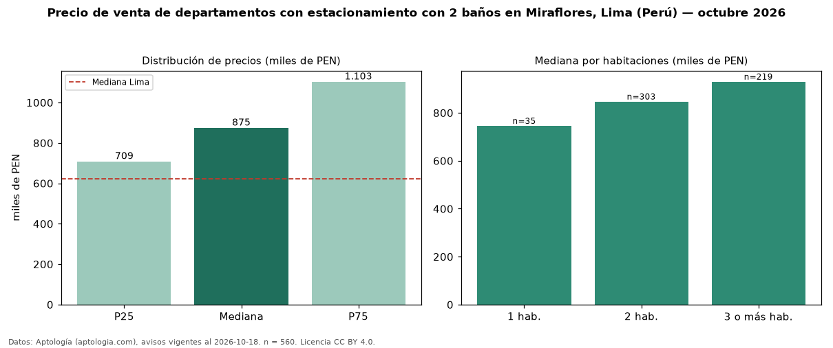 Precio de venta de departamentos con estacionamiento con 2 baños en Miraflores, Lima (Perú) — octubre 2026
