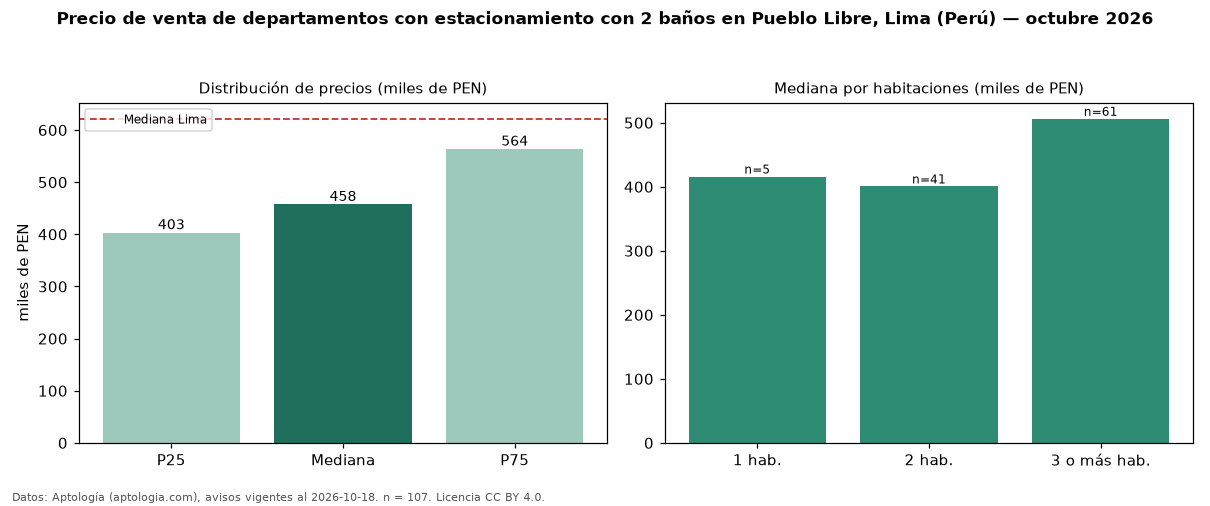 Precio de venta de departamentos con estacionamiento con 2 baños en Pueblo Libre, Lima (Perú) — octubre 2026